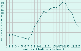 Courbe de l'humidex pour La Chapelle-Montreuil (86)