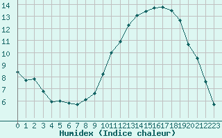 Courbe de l'humidex pour Aniane (34)