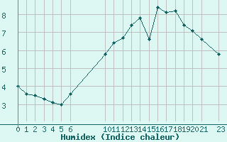 Courbe de l'humidex pour Cobru - Bastogne (Be)