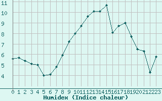 Courbe de l'humidex pour Benevente