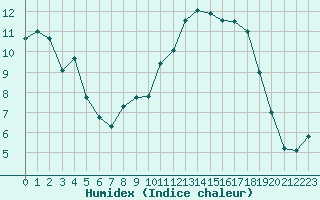 Courbe de l'humidex pour Ble / Mulhouse (68)