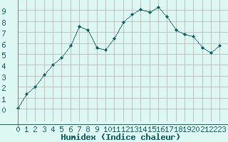 Courbe de l'humidex pour Saint-Philbert-de-Grand-Lieu (44)