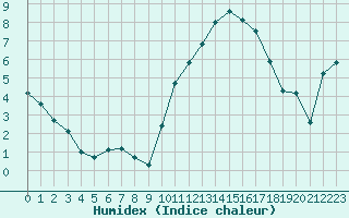 Courbe de l'humidex pour Tour-en-Sologne (41)