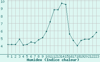 Courbe de l'humidex pour Sattel-Aegeri (Sw)