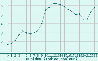 Courbe de l'humidex pour Ble - Binningen (Sw)