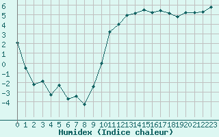 Courbe de l'humidex pour Avignon (84)