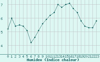 Courbe de l'humidex pour Almenches (61)