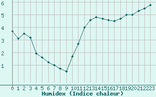 Courbe de l'humidex pour Charleroi (Be)