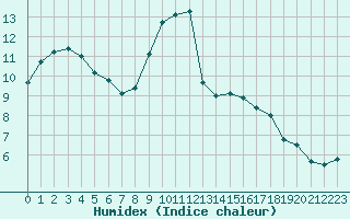 Courbe de l'humidex pour Sint Katelijne-waver (Be)