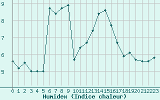 Courbe de l'humidex pour Dieppe (76)