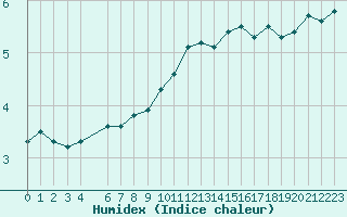 Courbe de l'humidex pour Nmes - Garons (30)