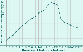 Courbe de l'humidex pour Bremerhaven