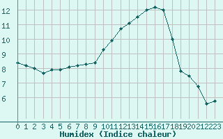 Courbe de l'humidex pour Sainte-Ouenne (79)