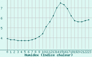 Courbe de l'humidex pour Champagne-sur-Seine (77)