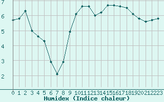 Courbe de l'humidex pour Strasbourg (67)