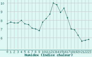 Courbe de l'humidex pour Lahr (All)