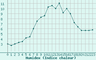 Courbe de l'humidex pour Langdon Bay