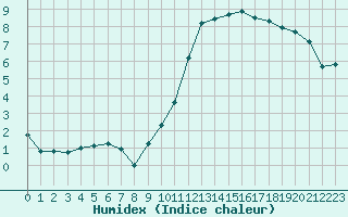 Courbe de l'humidex pour Buzenol (Be)