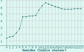 Courbe de l'humidex pour Dolembreux (Be)