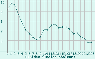 Courbe de l'humidex pour Woluwe-Saint-Pierre (Be)