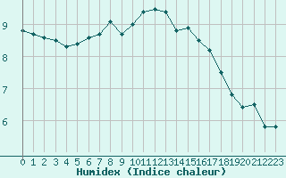 Courbe de l'humidex pour Le Mesnil-Esnard (76)