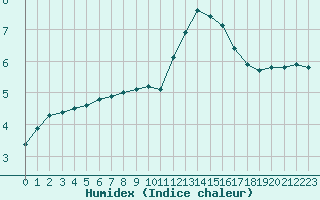 Courbe de l'humidex pour Sainte-Ouenne (79)