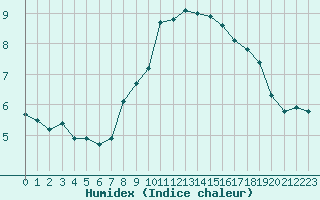 Courbe de l'humidex pour Wunsiedel Schonbrun