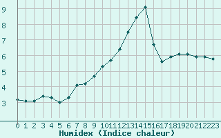 Courbe de l'humidex pour Murat-sur-Vbre (81)