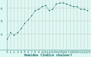 Courbe de l'humidex pour Fains-Veel (55)