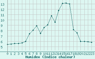 Courbe de l'humidex pour Blahammaren