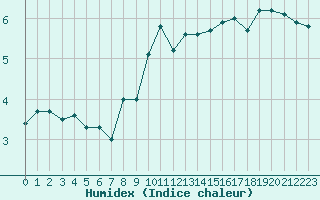 Courbe de l'humidex pour Loch Glascanoch