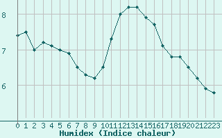 Courbe de l'humidex pour Laval (53)