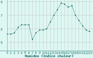 Courbe de l'humidex pour Saint-Romain-de-Colbosc (76)