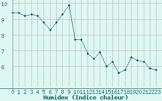 Courbe de l'humidex pour Le Gua - Nivose (38)