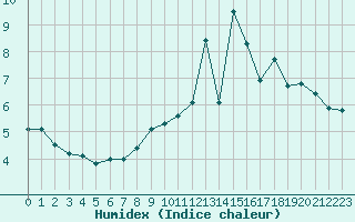 Courbe de l'humidex pour Chtelneuf (42)