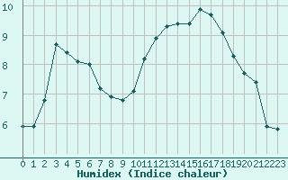 Courbe de l'humidex pour Aigle (Sw)