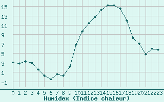 Courbe de l'humidex pour Dijon / Longvic (21)