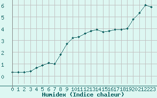 Courbe de l'humidex pour Albert-Bray (80)