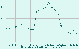 Courbe de l'humidex pour la bouée 62162