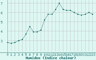 Courbe de l'humidex pour Pointe de Socoa (64)