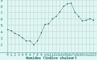 Courbe de l'humidex pour Orange (84)