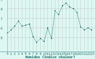 Courbe de l'humidex pour Boulogne (62)