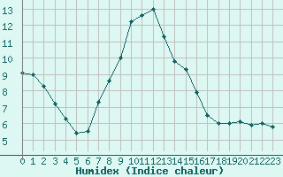 Courbe de l'humidex pour Oehringen