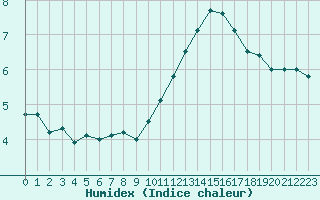 Courbe de l'humidex pour Cap Bar (66)