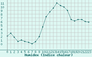 Courbe de l'humidex pour Tirgu Jiu