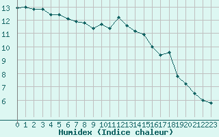 Courbe de l'humidex pour Calvi (2B)