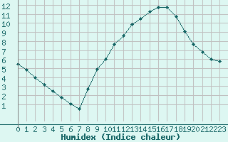 Courbe de l'humidex pour Trappes (78)