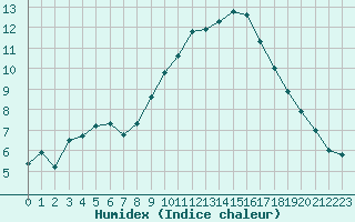 Courbe de l'humidex pour Valence (26)