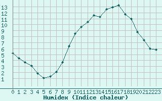 Courbe de l'humidex pour Mirebeau (86)