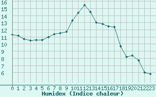 Courbe de l'humidex pour Saint-Philbert-de-Grand-Lieu (44)